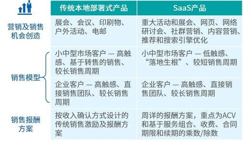 軟件即服務(wù)的業(yè)務(wù)轉(zhuǎn)型系列文章（六） 業(yè)務(wù)模型動態(tài)演進中的銷售、推廣、項目策劃與公關(guān)服務(wù)